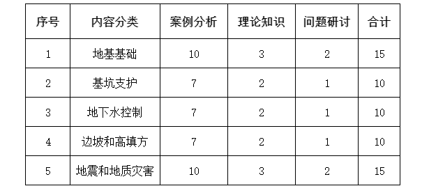 全国注册土木工程师(岩土)继续教育必修教材(之五)教学计划——《岩土工程典型案例述评》教学大纲 全国注册土木工程师(岩土)继续教育必修教材(之五)教学计划——《岩土工程典型案例述评》教学大纲